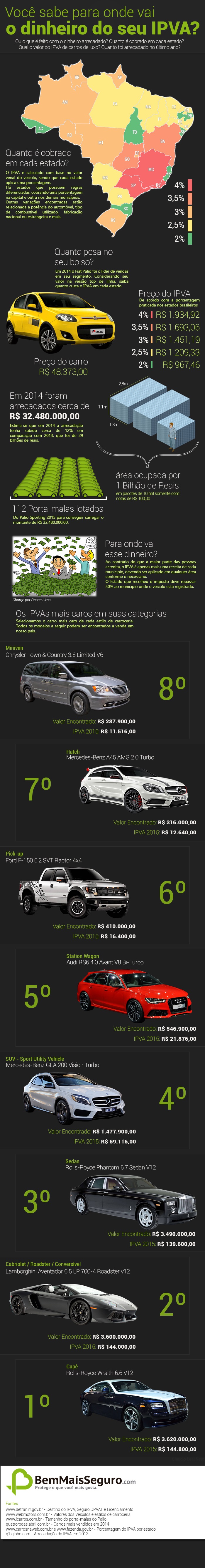 Infográfico IPVA 2015