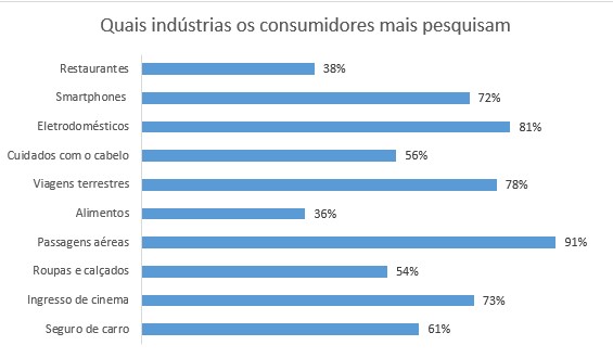 Quais indústrias os concumidores mais pesquisam