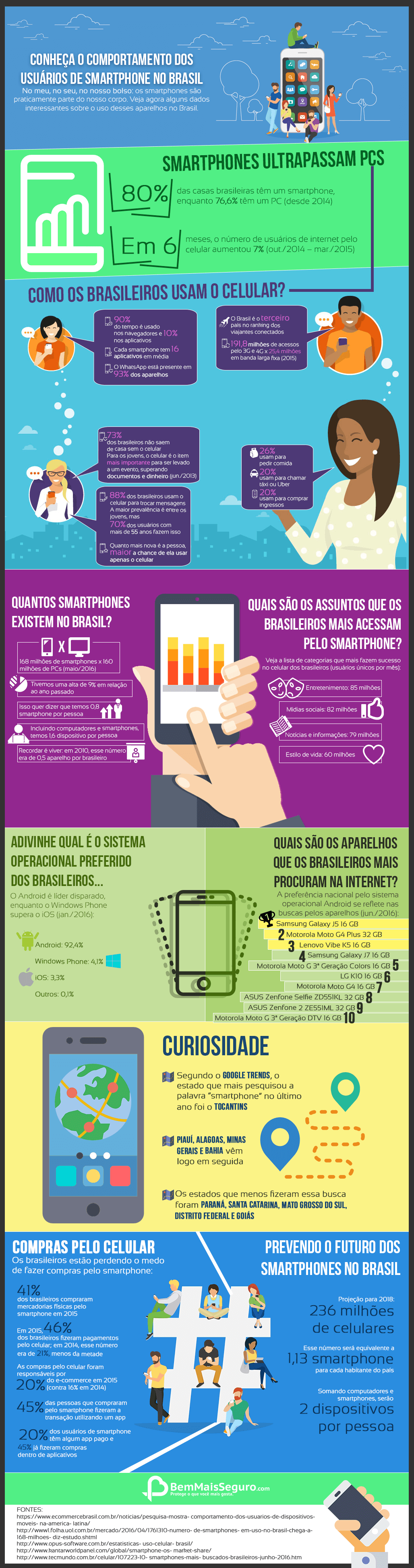 Smartphones usuários de smartphone no Brasil