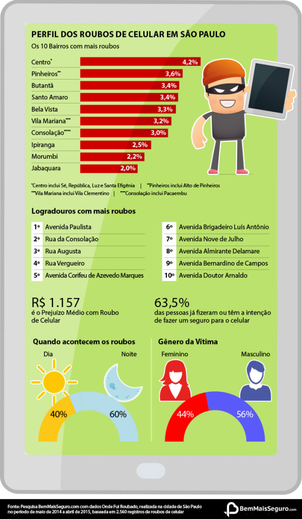 infográfico com dados sobre roubo de celulares na cidade de são paulo