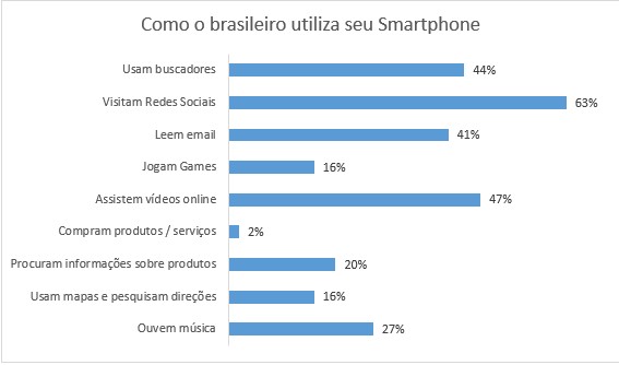 como o brasileiro utiliza o seu smartphone