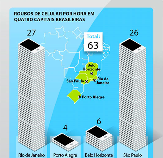 Capitais com maior número de roubos de celular no Brasil