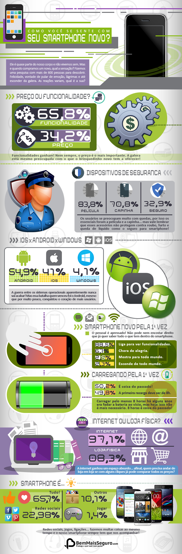 infográfico sobre como as pessoas se sentem com um smartphone novo